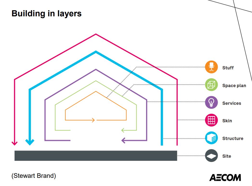 buidling in layers building revolutions.JPG